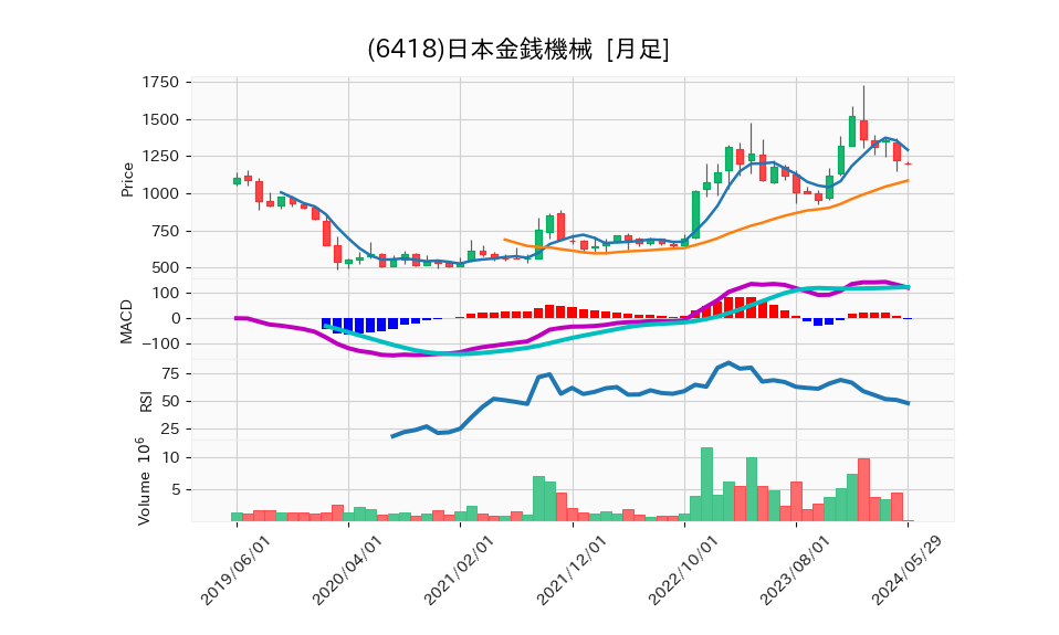 6418_month_5years_chart