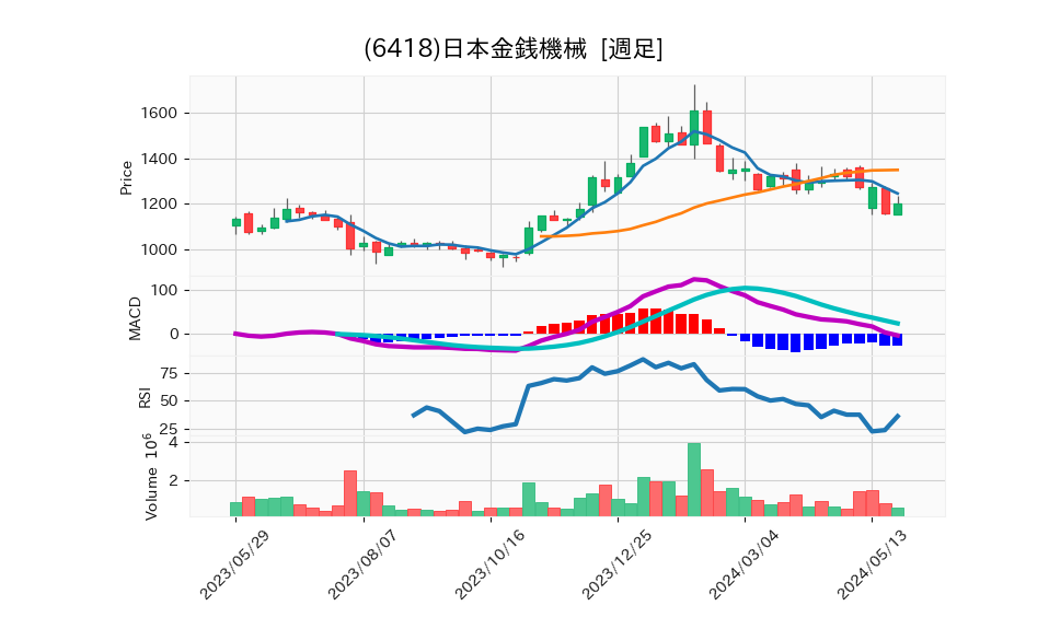 6418_week_1year_chart