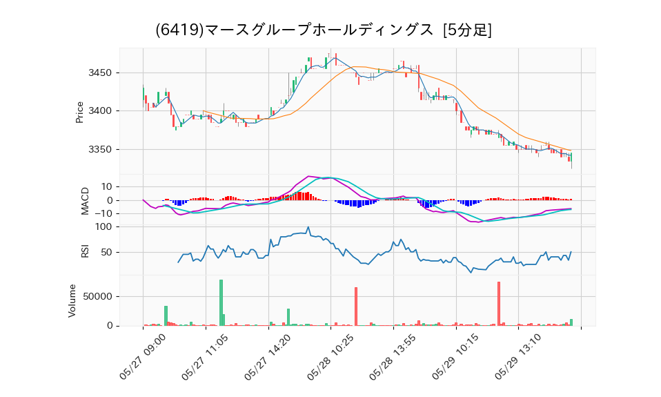 6419_5min_3days_chart