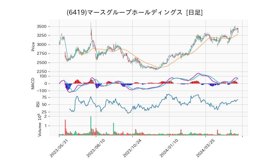 6419_day_1year_chart