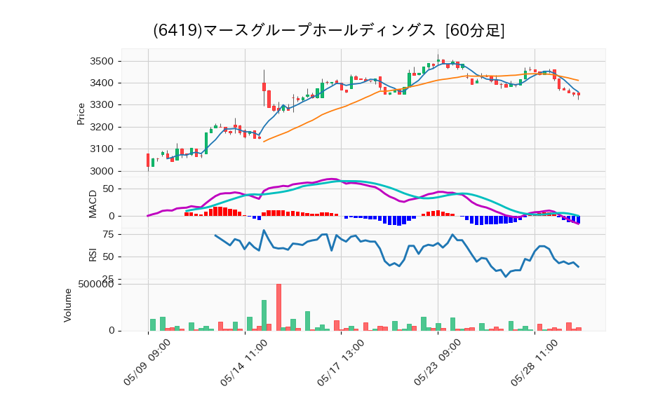 6419_hour_3week_chart