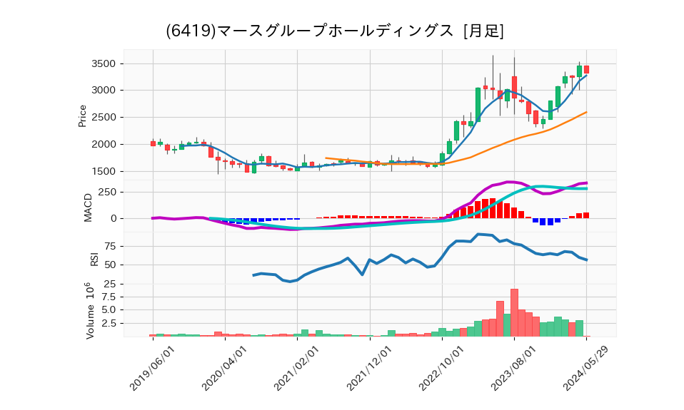 6419_month_5years_chart