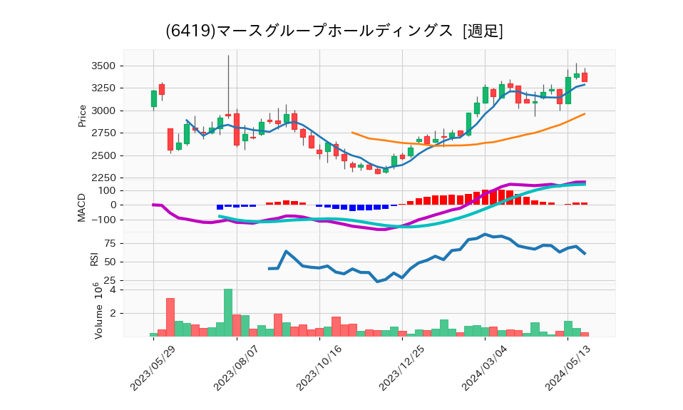 6419_week_1year_chart