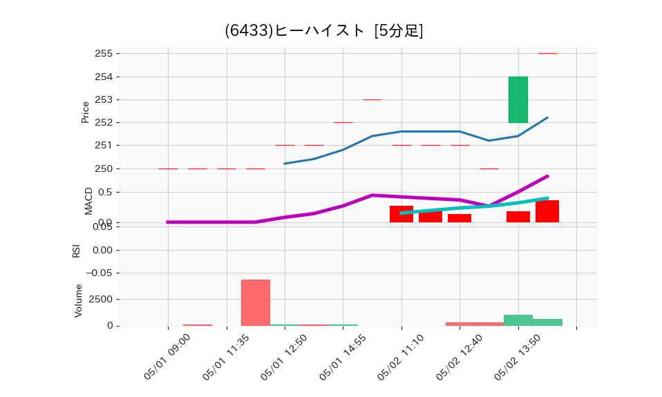 6433_5min_3days_chart