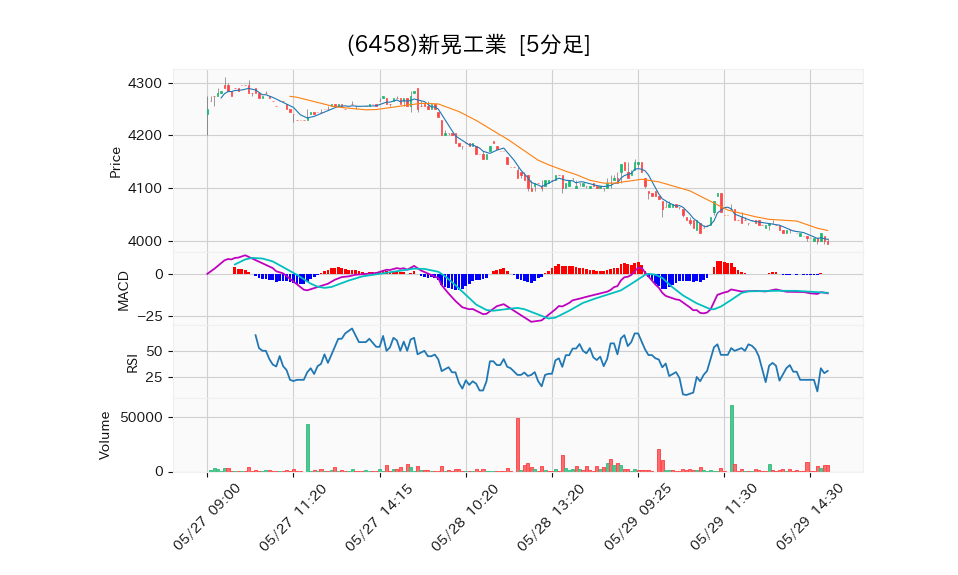 6458_5min_3days_chart