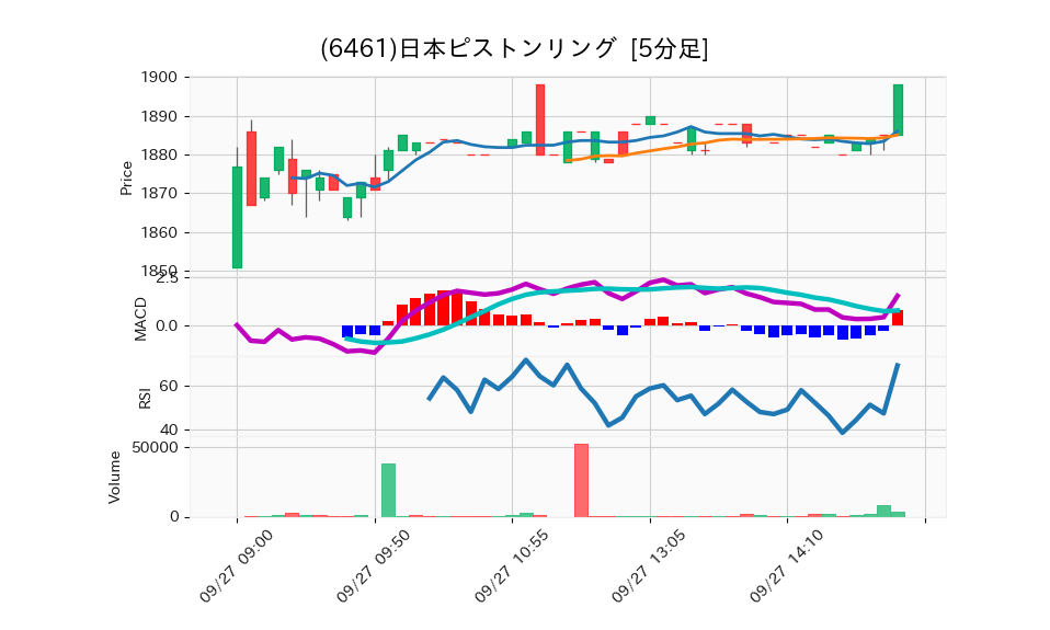 6461_5min_3days_chart