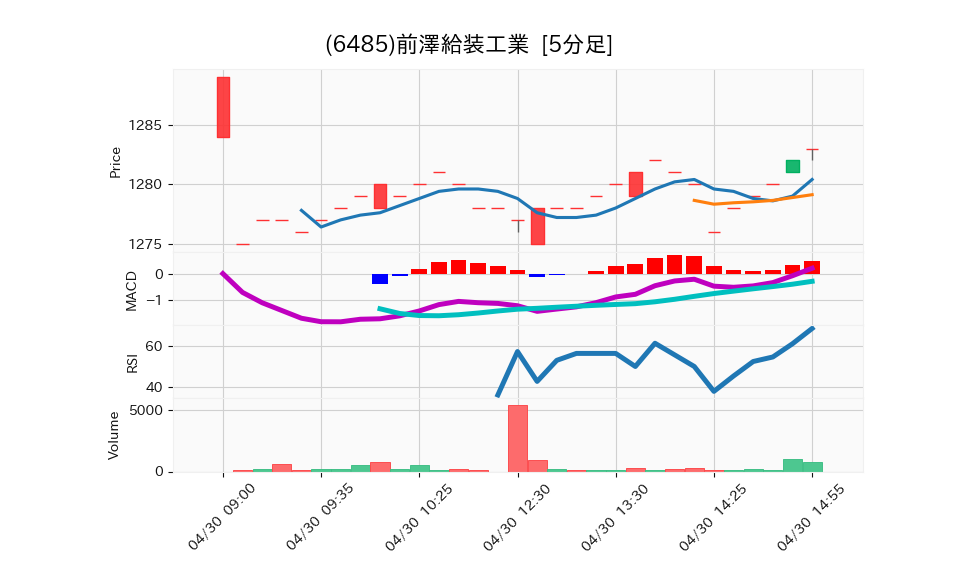6485_5min_3days_chart