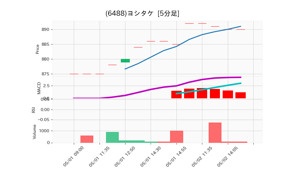 6488_5min_3days_chart