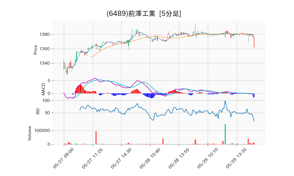 6489_5min_3days_chart