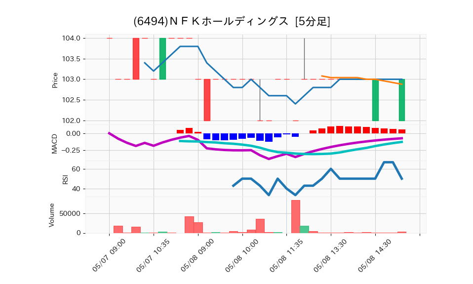 6494_5min_3days_chart