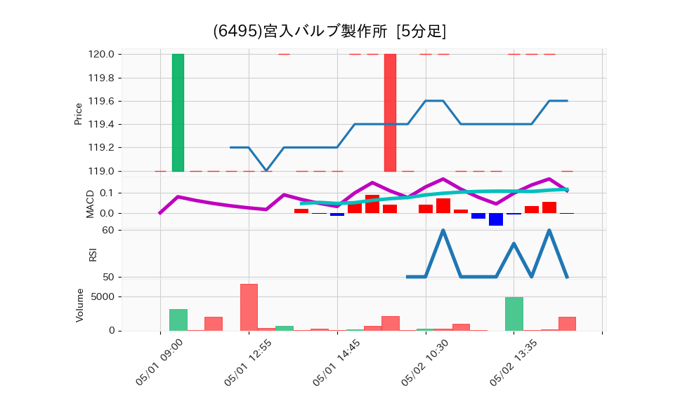 6495_5min_3days_chart