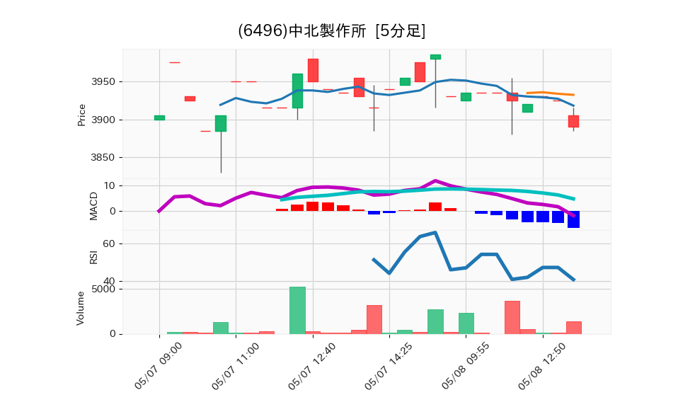 6496_5min_3days_chart