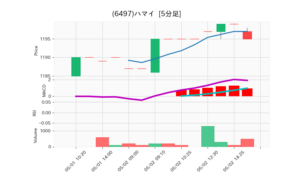 6497_5min_3days_chart