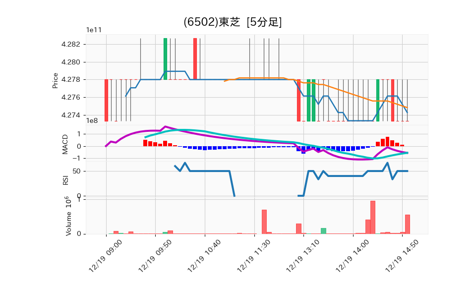 6502_5min_3days_chart