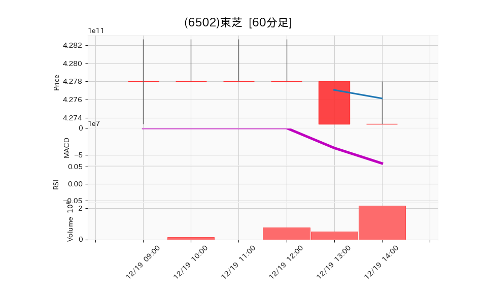 6502_hour_3week_chart