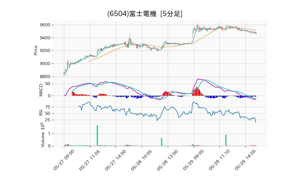 6504_5min_3days_chart