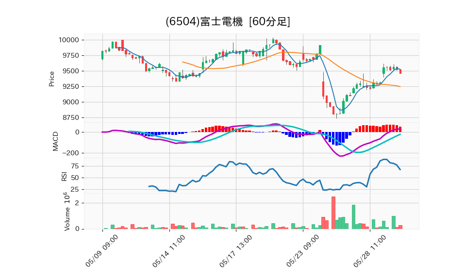 6504_hour_3week_chart