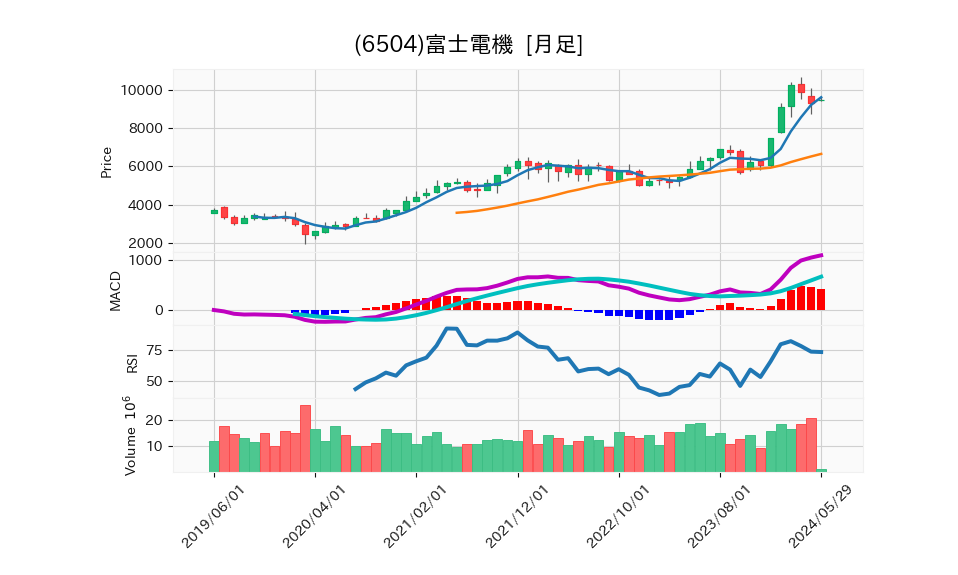 6504_month_5years_chart