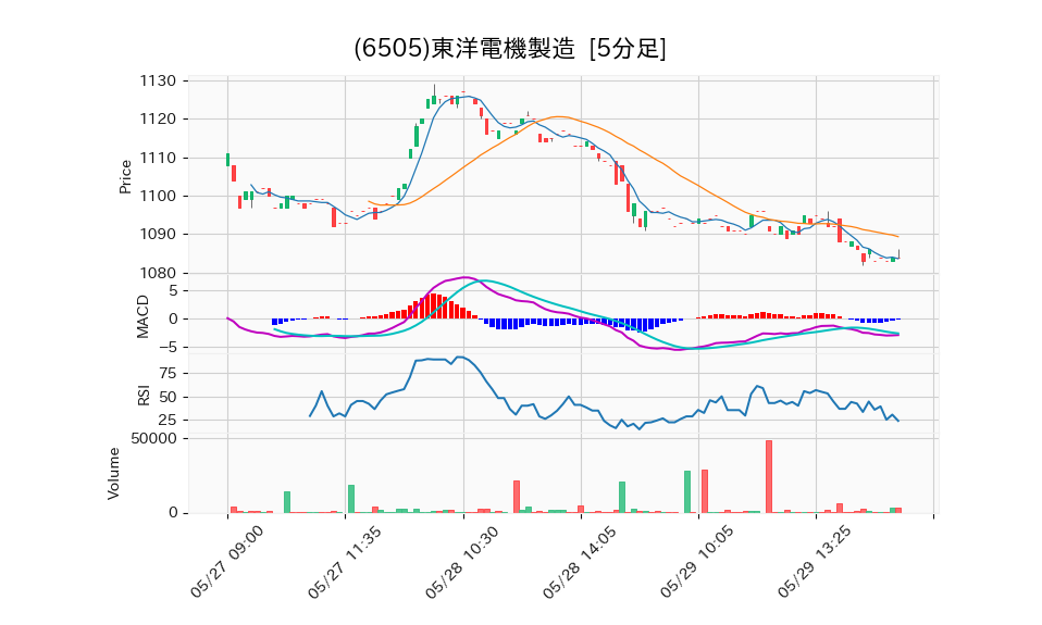 6505_5min_3days_chart