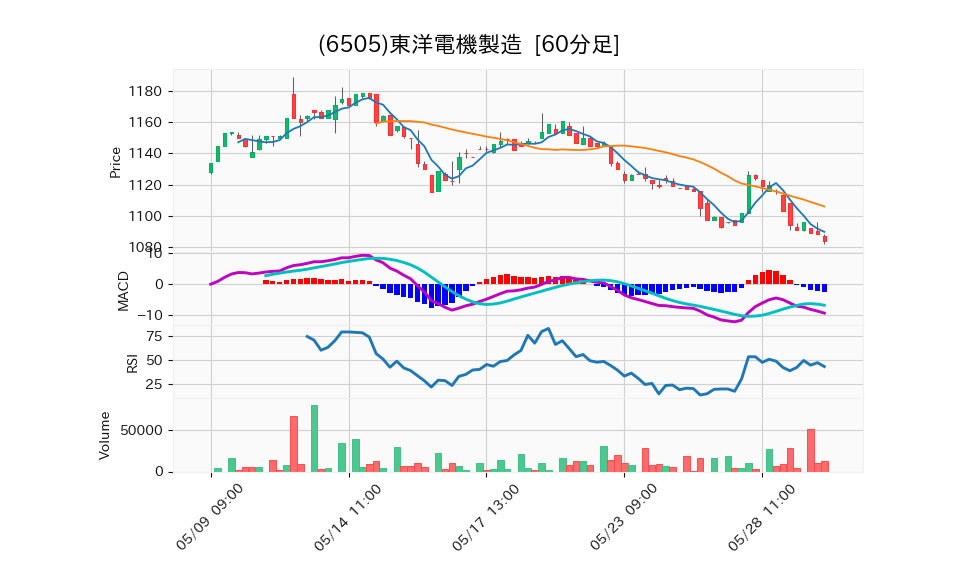 6505_hour_3week_chart