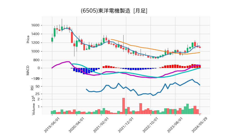 6505_month_5years_chart