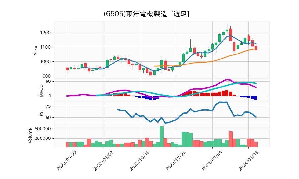 6505_week_1year_chart