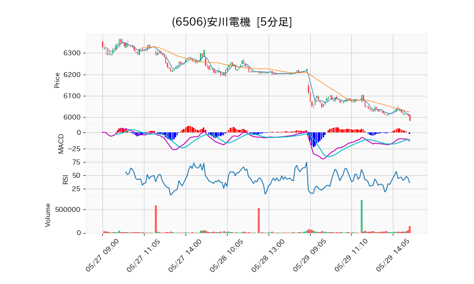 6506_5min_3days_chart