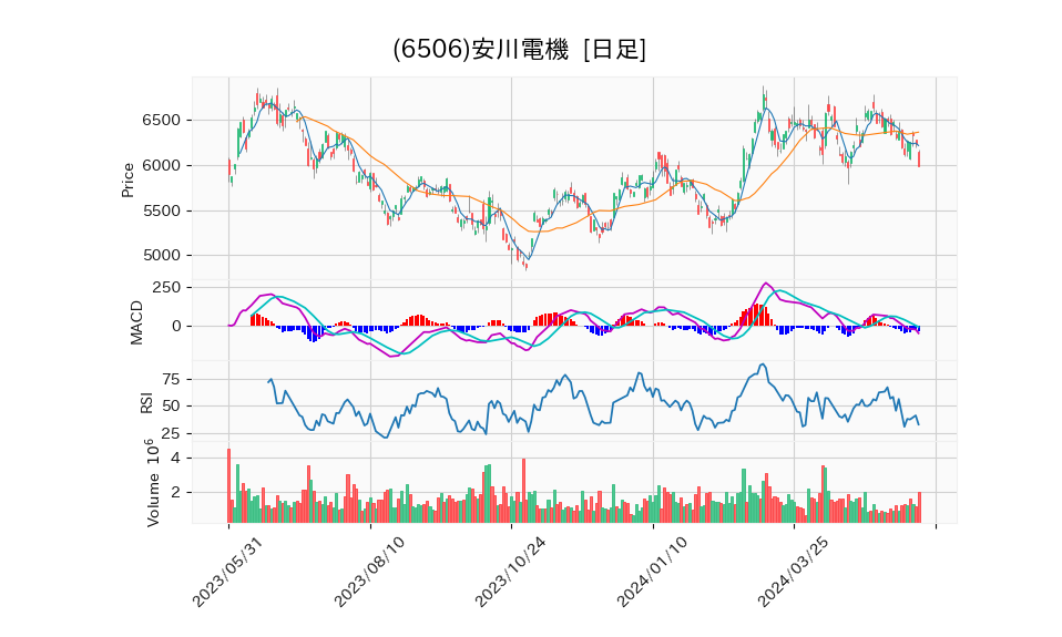 6506_day_1year_chart