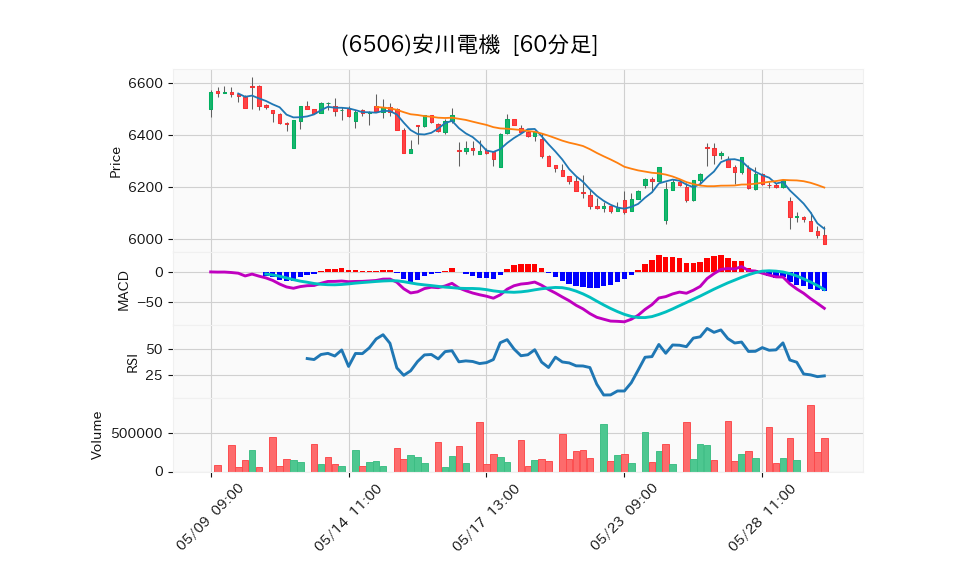 6506_hour_3week_chart