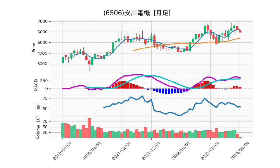 6506_month_5years_chart