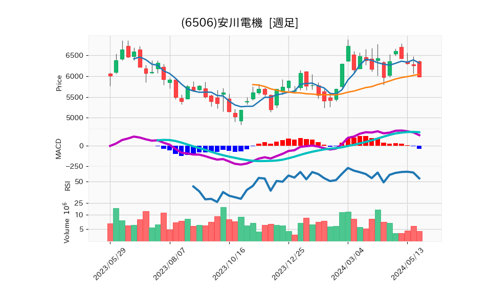 6506_week_1year_chart