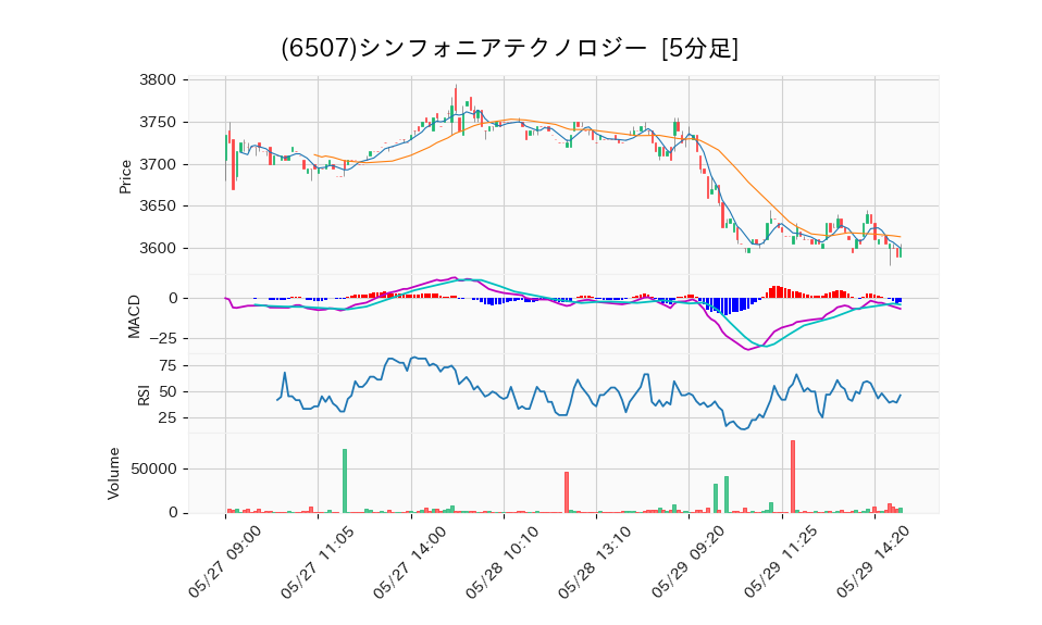 6507_5min_3days_chart
