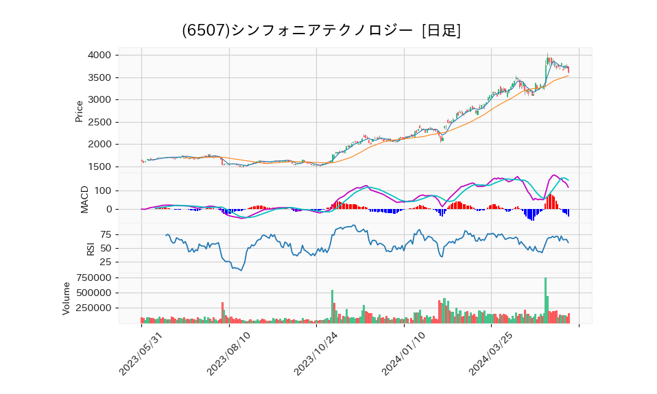 6507_day_1year_chart