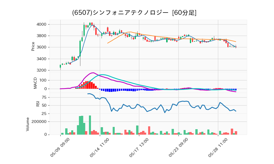 6507_hour_3week_chart