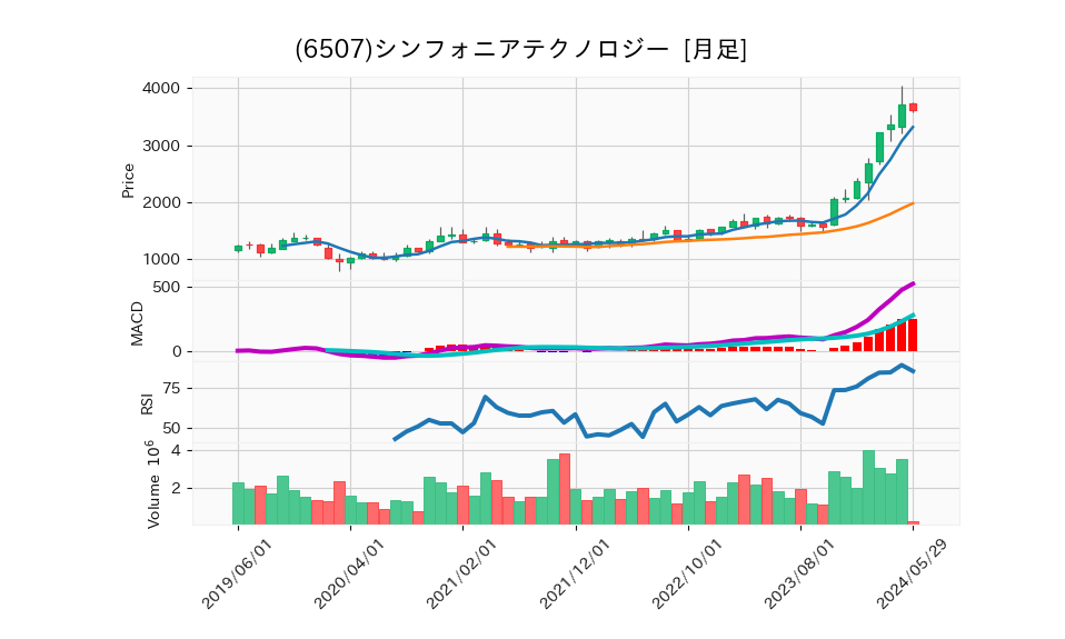 6507_month_5years_chart