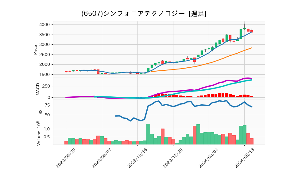 6507_week_1year_chart