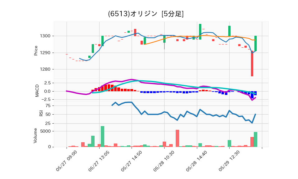 6513_5min_3days_chart