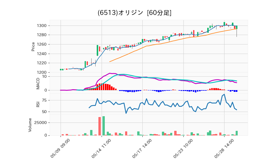 6513_hour_3week_chart