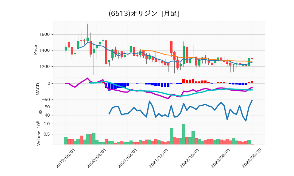 6513_month_5years_chart