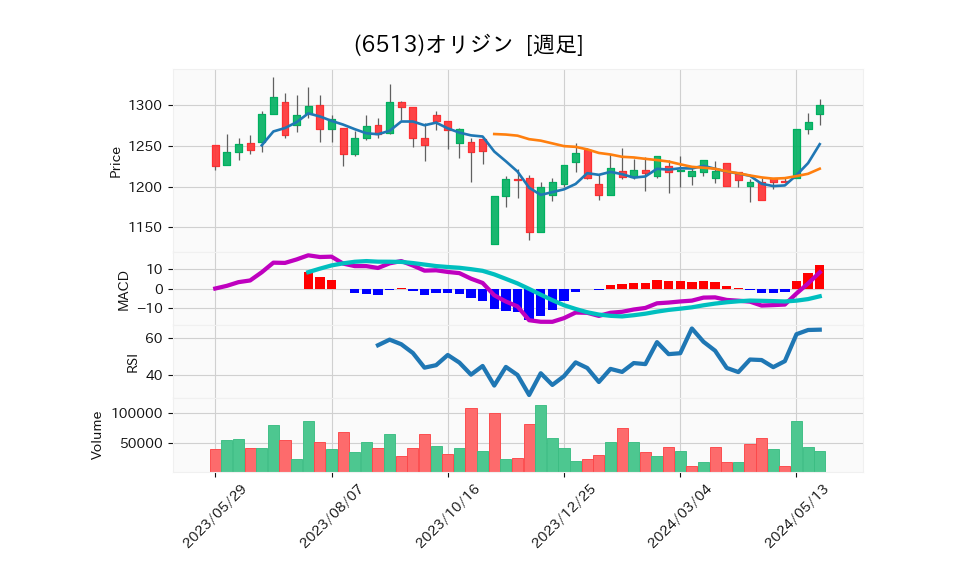 6513_week_1year_chart