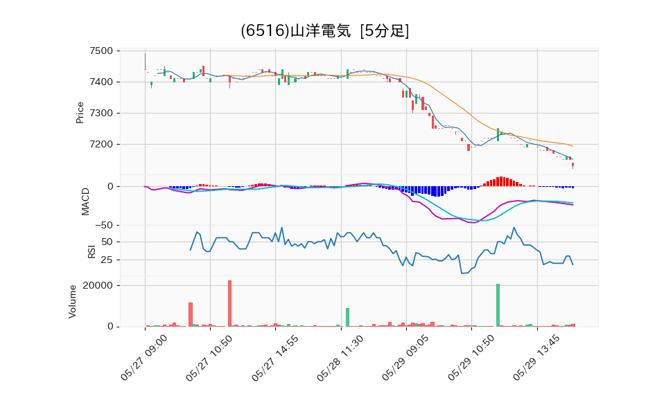 6516_5min_3days_chart