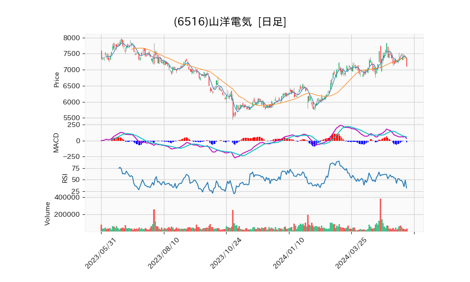 6516_day_1year_chart