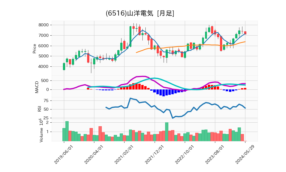 6516_month_5years_chart