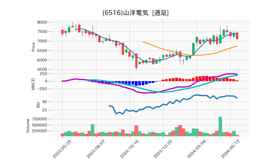 6516_week_1year_chart