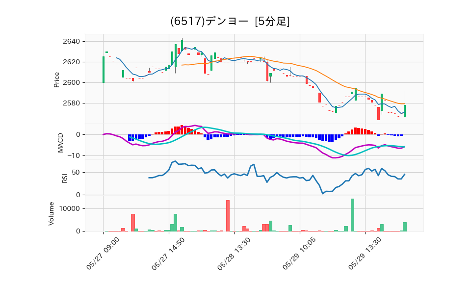 6517_5min_3days_chart