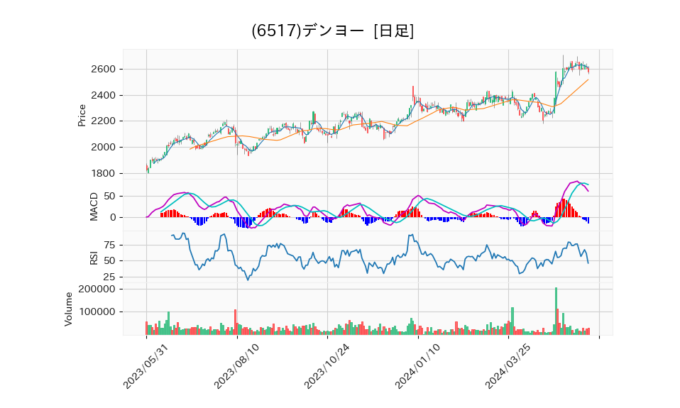 6517_day_1year_chart