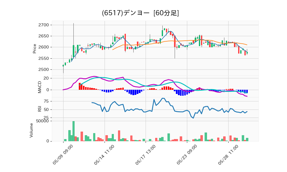 6517_hour_3week_chart