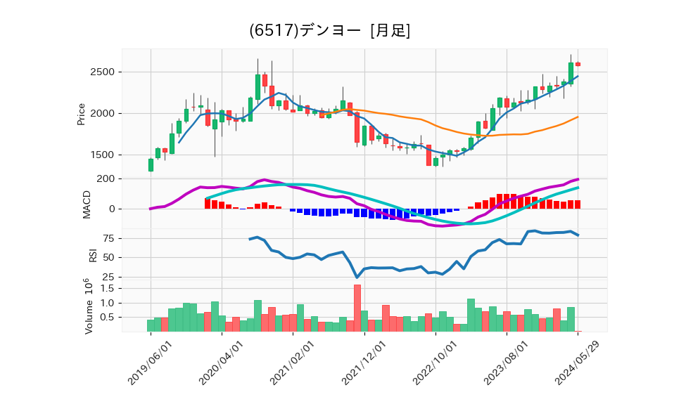 6517_month_5years_chart