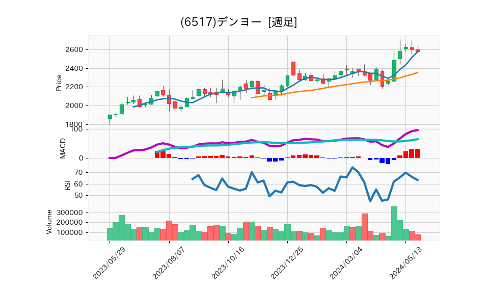 6517_week_1year_chart