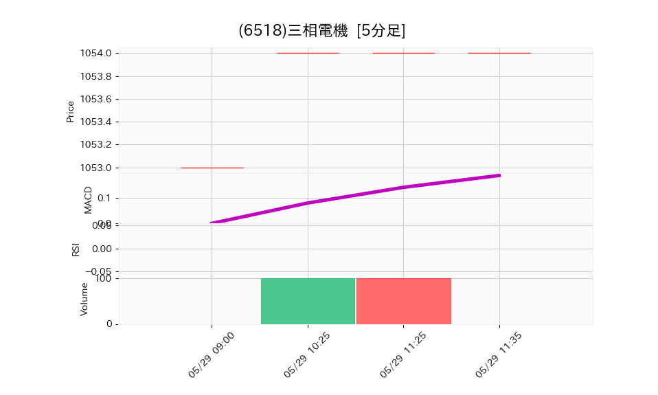 6518_5min_3days_chart